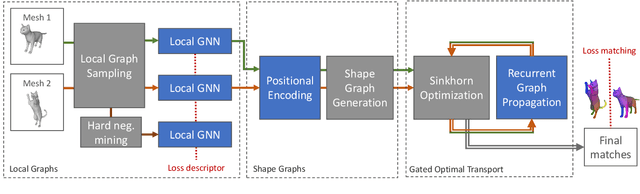 Figure 4 for Bending Graphs: Hierarchical Shape Matching using Gated Optimal Transport