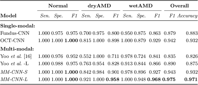 Figure 4 for Two-Stream CNN with Loose Pair Training for Multi-modal AMD Categorization