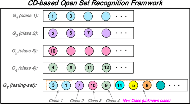 Figure 3 for Collective decision for open set recognition