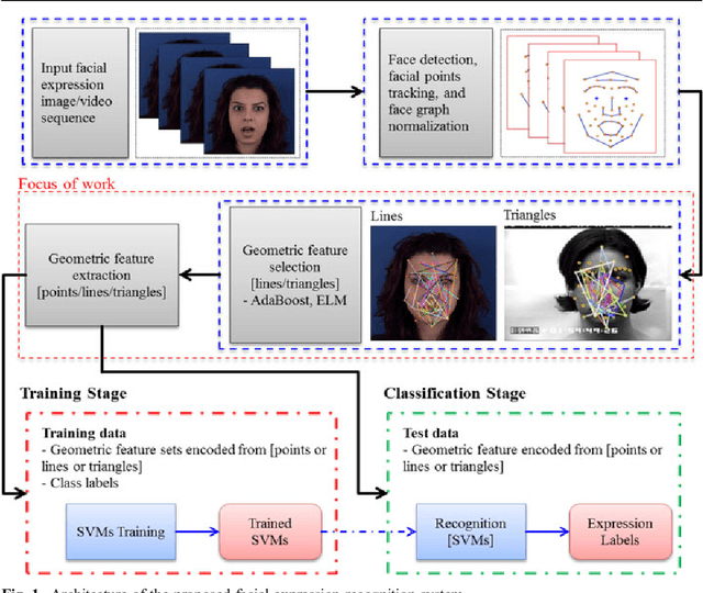 Figure 1 for Recognition of facial expressions based on salient geometric features and support vector machines
