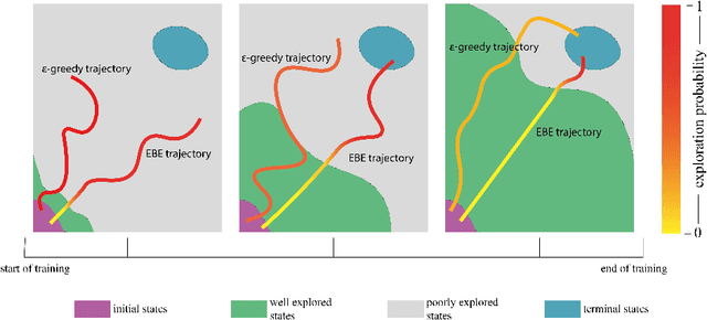 Figure 3 for Learning-Driven Exploration for Reinforcement Learning