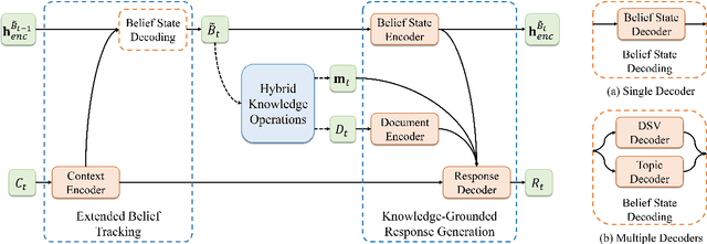 Figure 3 for HyKnow: End-to-End Task-Oriented Dialog Modeling with Hybrid Knowledge Management