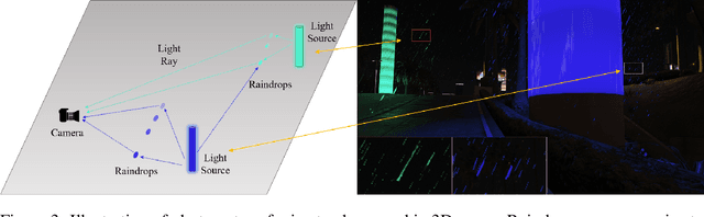 Figure 4 for GTAV-NightRain: Photometric Realistic Large-scale Dataset for Night-time Rain Streak Removal