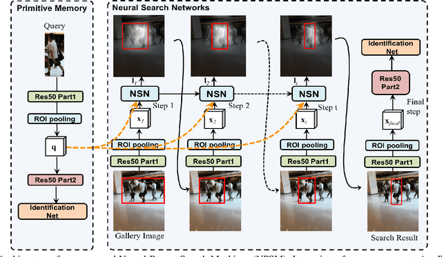 Figure 3 for Neural Person Search Machines