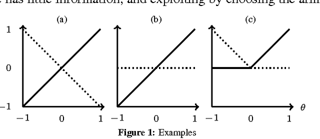 Figure 1 for Bounded Regret for Finite-Armed Structured Bandits