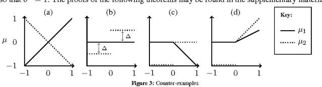 Figure 3 for Bounded Regret for Finite-Armed Structured Bandits