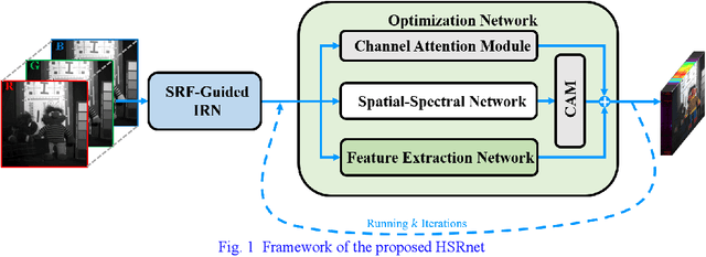 Figure 1 for Spectral Response Function Guided Deep Optimization-driven Network for Spectral Super-resolution