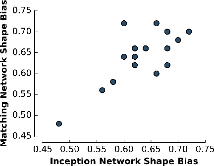 Figure 4 for Cognitive Psychology for Deep Neural Networks: A Shape Bias Case Study