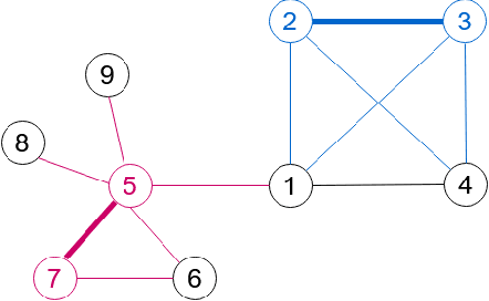 Figure 3 for On Privacy and Confidentiality of Communications in Organizational Graphs