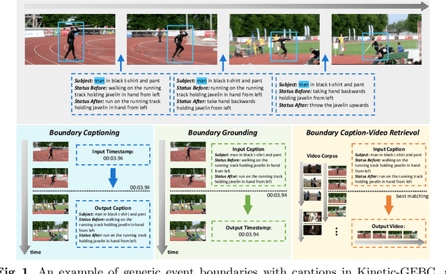 Figure 1 for GEB+: A benchmark for generic event boundary captioning, grounding and text-based retrieval