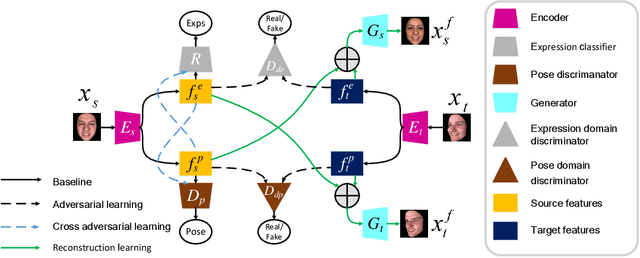 Figure 1 for Pose-aware Adversarial Domain Adaptation for Personalized Facial Expression Recognition