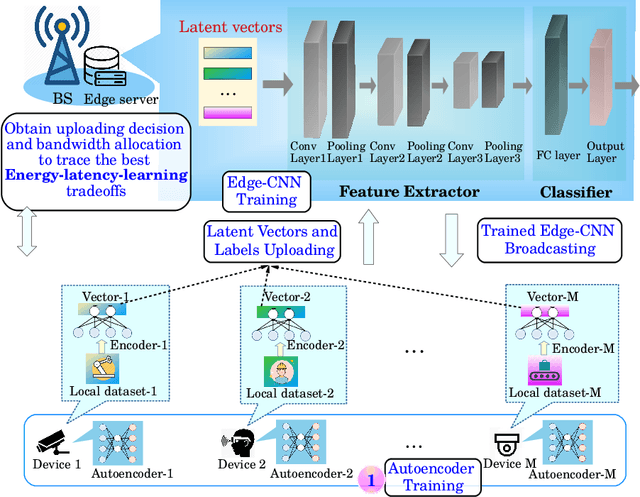 Figure 1 for A Joint Energy and Latency Framework for Transfer Learning over 5G Industrial Edge Networks