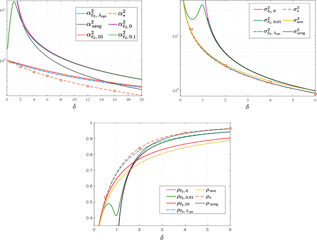 Figure 3 for Fundamental Limits of Ridge-Regularized Empirical Risk Minimization in High Dimensions