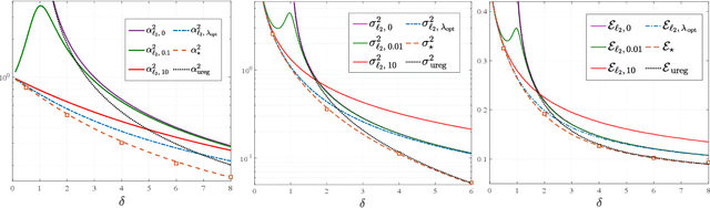 Figure 1 for Fundamental Limits of Ridge-Regularized Empirical Risk Minimization in High Dimensions