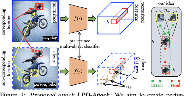 Figure 1 for Leveraging Local Patch Differences in Multi-Object Scenes for Generative Adversarial Attacks