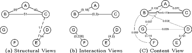 Figure 1 for Learning Social Circles in Ego Networks based on Multi-View Social Graphs