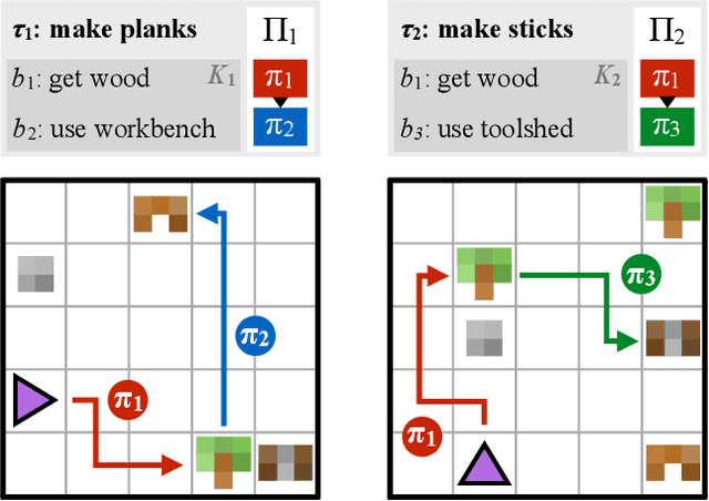 Figure 1 for Modular Multitask Reinforcement Learning with Policy Sketches