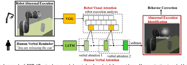 Figure 2 for Human-to-Robot Attention Transfer for Robot Execution Failure Avoidance Using Stacked Neural Networks