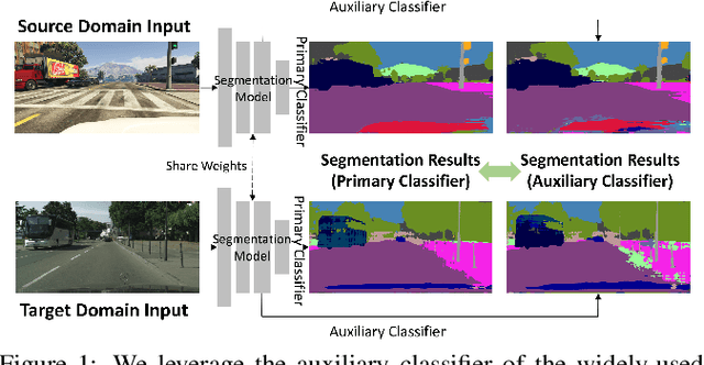 Figure 1 for Unsupervised Scene Adaptation with Memory Regularization in vivo