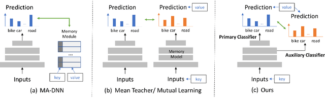 Figure 3 for Unsupervised Scene Adaptation with Memory Regularization in vivo