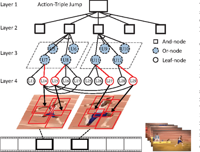 Figure 1 for Learning Latent Spatio-Temporal Compositional Model for Human Action Recognition