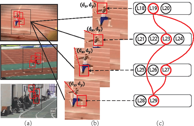Figure 3 for Learning Latent Spatio-Temporal Compositional Model for Human Action Recognition