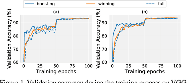 Figure 1 for Towards Practical Lottery Ticket Hypothesis for Adversarial Training