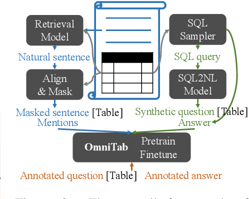 Figure 3 for OmniTab: Pretraining with Natural and Synthetic Data for Few-shot Table-based Question Answering