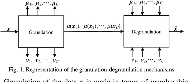 Figure 1 for Granular Computing: An Augmented Scheme of Degranulation Through a Modified Partition Matrix