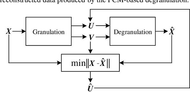 Figure 3 for Granular Computing: An Augmented Scheme of Degranulation Through a Modified Partition Matrix