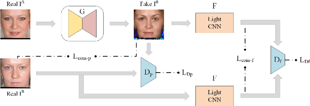 Figure 3 for Anti-Makeup: Learning A Bi-Level Adversarial Network for Makeup-Invariant Face Verification
