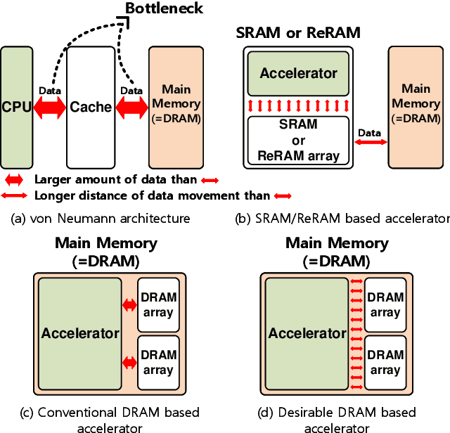 Figure 1 for MAC-DO: Charge Based Multi-Bit Analog In-Memory Accelerator Compatible with DRAM Using Output Stationary Mapping
