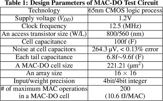 Figure 2 for MAC-DO: Charge Based Multi-Bit Analog In-Memory Accelerator Compatible with DRAM Using Output Stationary Mapping