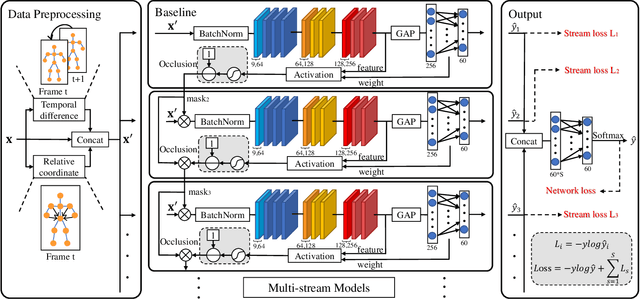 Figure 2 for Richly Activated Graph Convolutional Network for Robust Skeleton-based Action Recognition