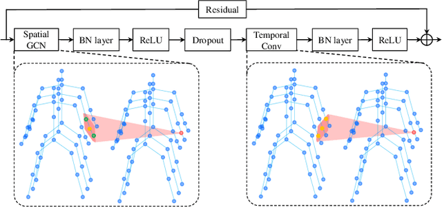 Figure 4 for Richly Activated Graph Convolutional Network for Robust Skeleton-based Action Recognition