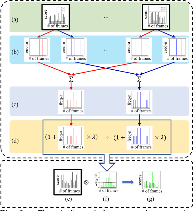 Figure 1 for Master-Auxiliary: an efficient aggregation strategy for video anomaly detection