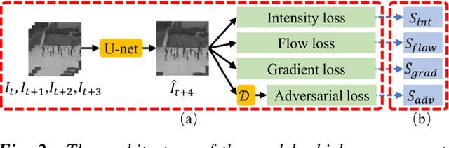 Figure 3 for Master-Auxiliary: an efficient aggregation strategy for video anomaly detection