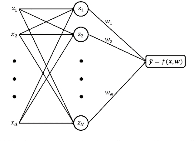 Figure 1 for VC Theoretical Explanation of Double Descent