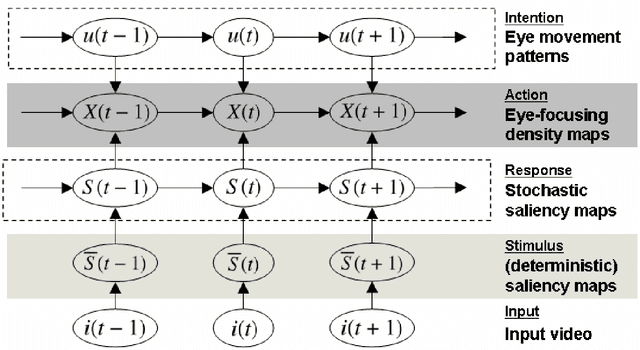 Figure 4 for A stochastic model of human visual attention with a dynamic Bayesian network