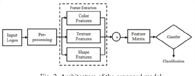 Figure 3 for Features Fusion for Classification of Logos