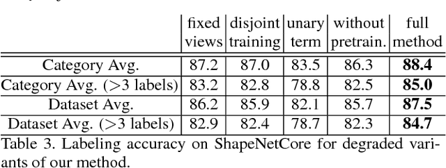 Figure 4 for 3D Shape Segmentation with Projective Convolutional Networks