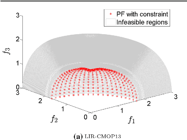 Figure 3 for An Improved Epsilon Constraint-handling Method in MOEA/D for CMOPs with Large Infeasible Regions