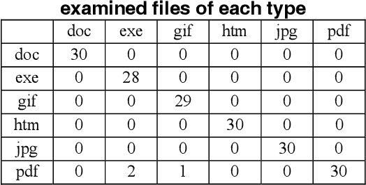 Figure 2 for A new approach to content-based file type detection