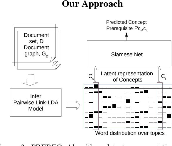 Figure 3 for Inferring Concept Prerequisite Relations from Online Educational Resources