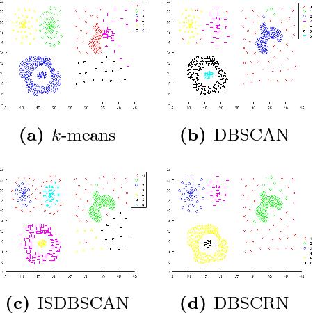 Figure 4 for An efficient density-based clustering algorithm using reverse nearest neighbour