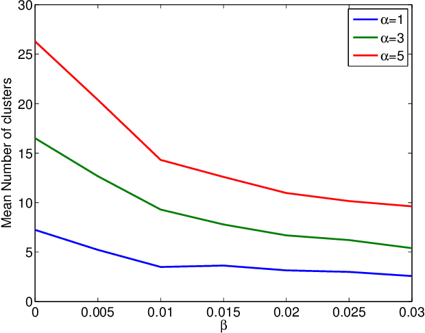 Figure 3 for Bayesian nonparametric image segmentation using a generalized Swendsen-Wang algorithm