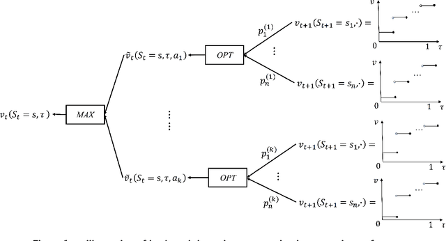 Figure 1 for Quantile Markov Decision Process