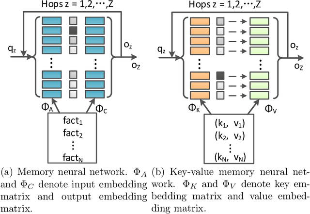 Figure 3 for Question-Aware Memory Network for Multi-hop Question Answering in Human-Robot Interaction