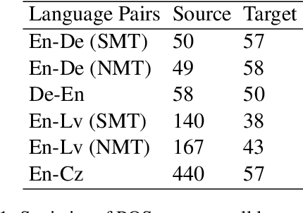 Figure 1 for Contextual Encoding for Translation Quality Estimation