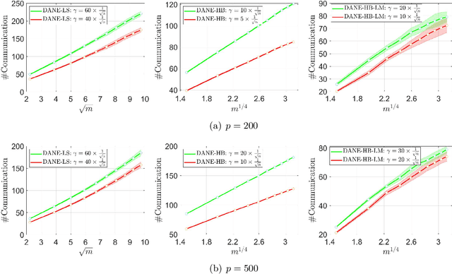 Figure 4 for On Convergence of Distributed Approximate Newton Methods: Globalization, Sharper Bounds and Beyond